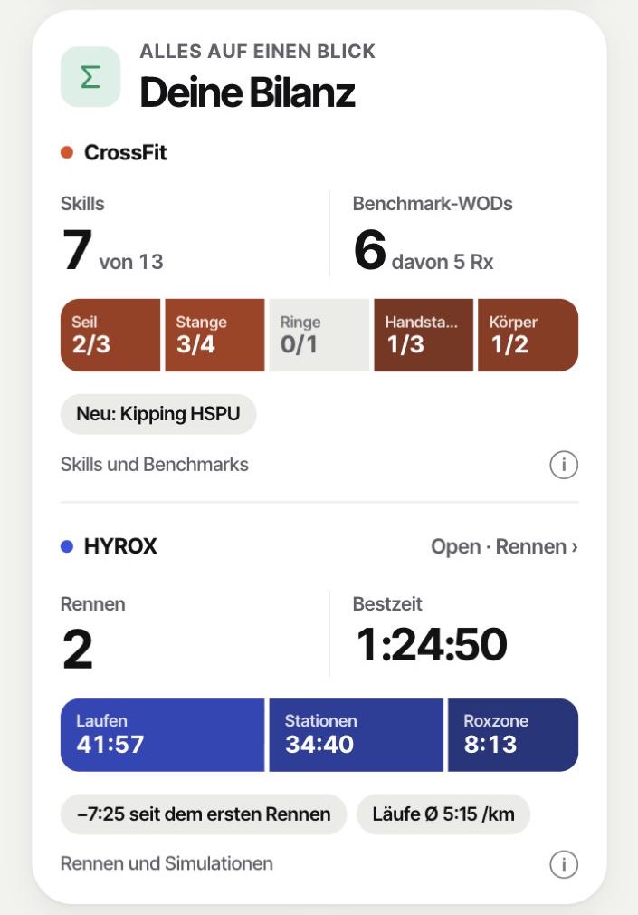Widget „Deine Bilanz“: CrossFit mit 7 von 13 Skills und 6 Benchmark-WODs, HYROX mit 2 Rennen und Bestzeit 1:24:50 samt Splits