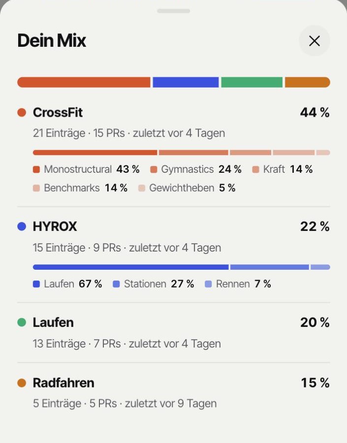 Fenster „Dein Mix“: CrossFit 44 %, HYROX 22 %, Laufen 20 %, Radfahren 15 %, jeweils mit Einträgen, PRs und Kategorien